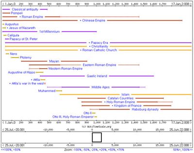 Timeline: WikiTimeScale
